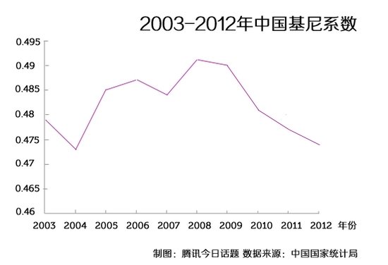 基尼系數